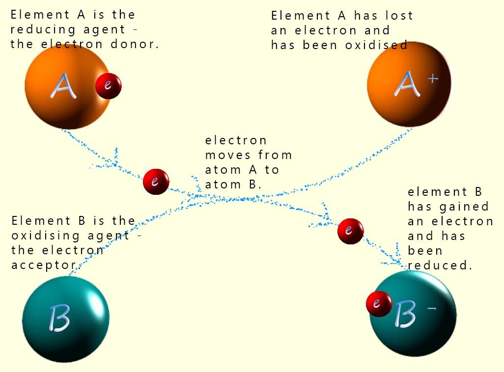Recap of oxidation and reduction, reducing agents and oxidising agents