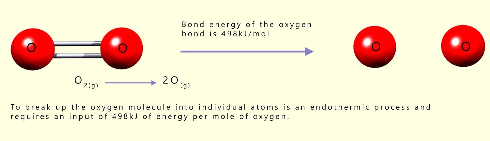 Energy level diagram for oxygen dissociation, The energy required to break 1 mole of oxygen molecules into oxygen atoms.