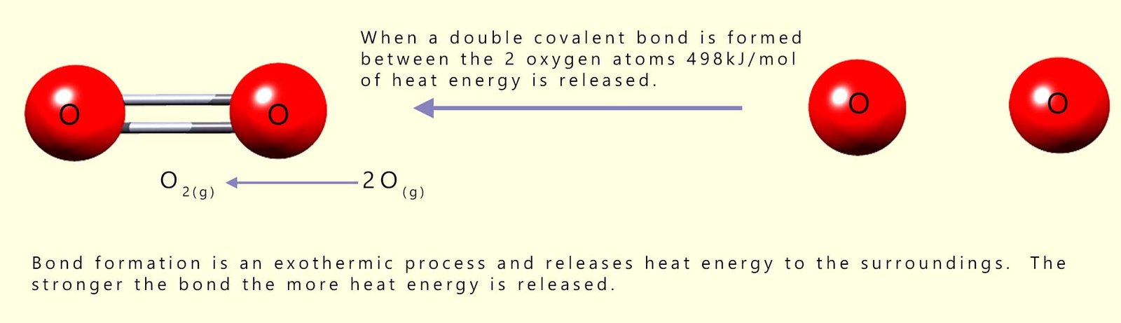 Energy changes during the formation of 1 mole of oxygen molecules from 2 moles of oxygen atoms.
