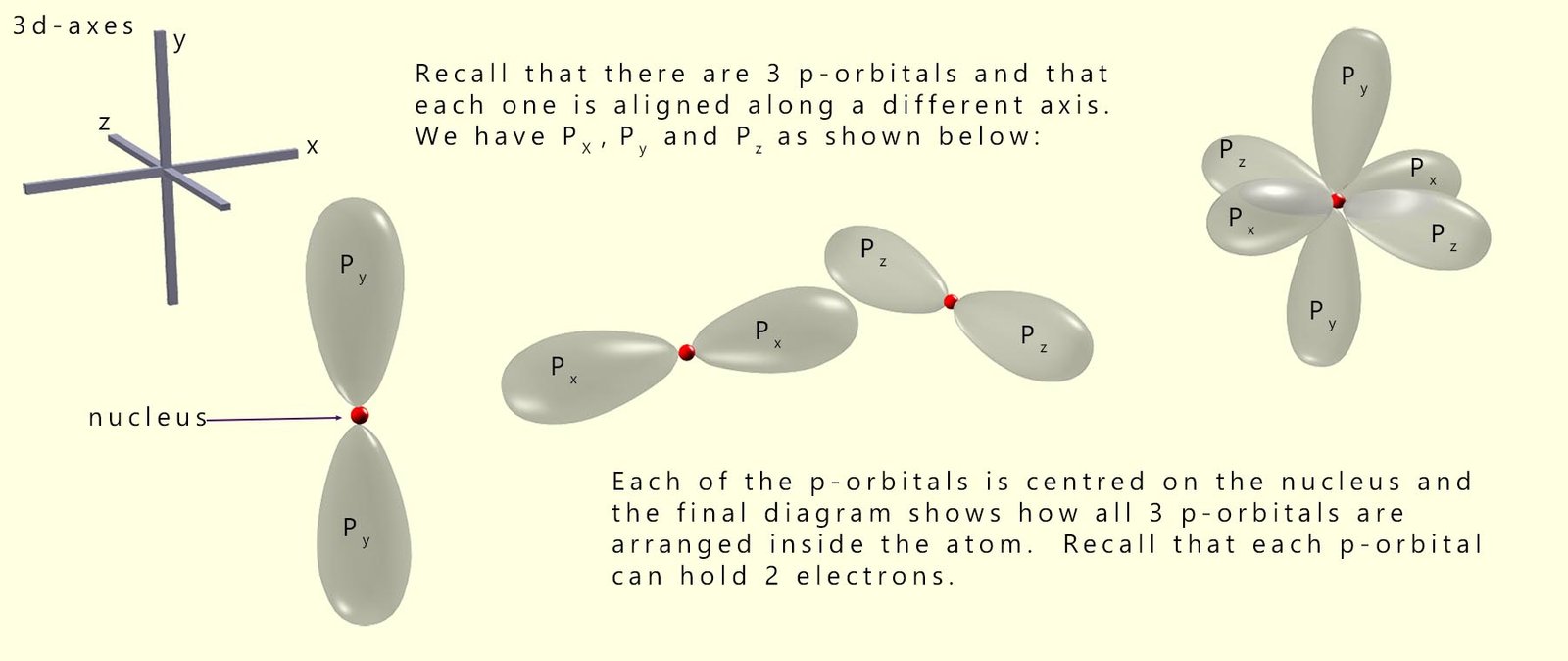3d models of the p-orbitals showing the px, py and pz orbitals.