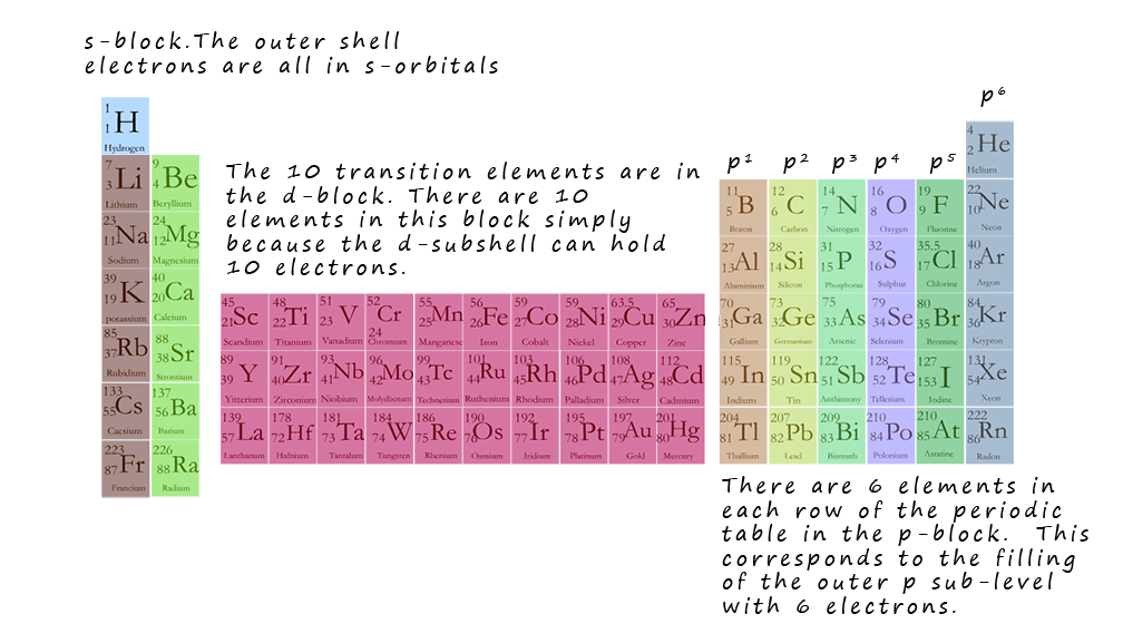 The AUFBAU principle