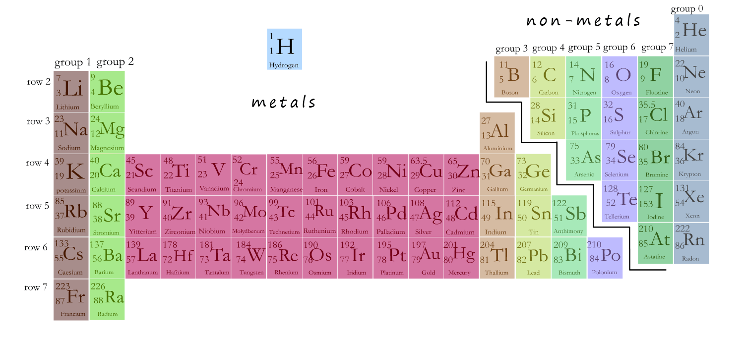 periodic table showing the positions of the metals and non-metal elements.