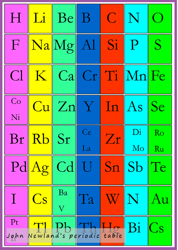 John Newlands' periodic table of elements.
