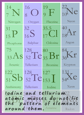 Te/I problem in Meneleev's periodic table.