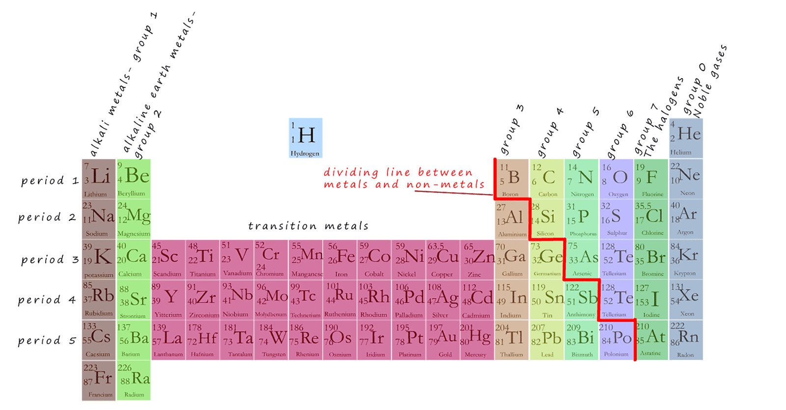 In the modern periodic table the elements are arranged according to their atomic number and not their atomic masses.  Outline of the modern periodic table showing all the periods and groups.