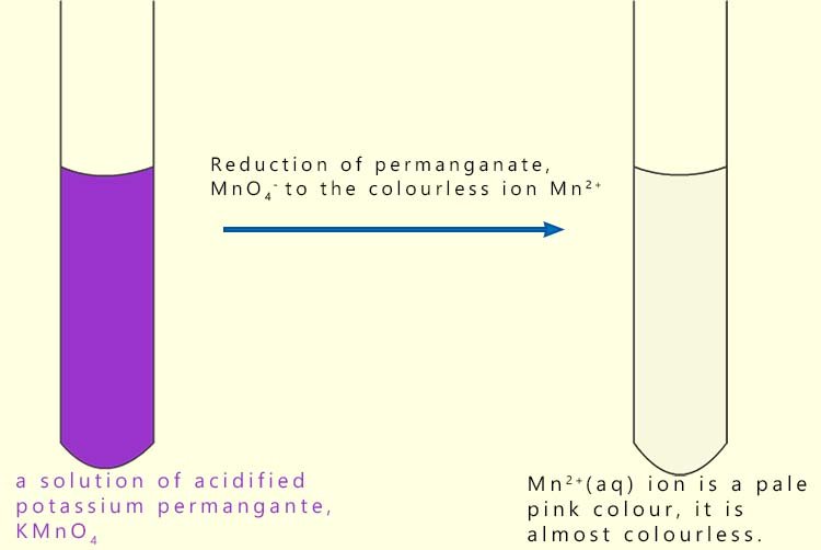 Colour change when permanganate is reduced