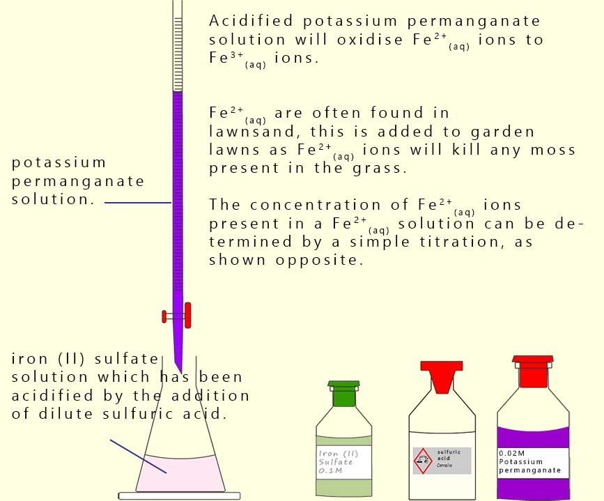 Potassium permanganate and Fe2+ ions reacting
