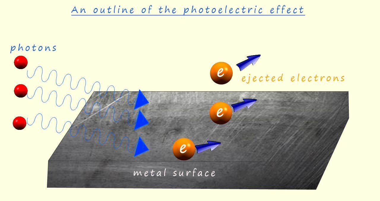 An outline of the results of the photoelectric effect