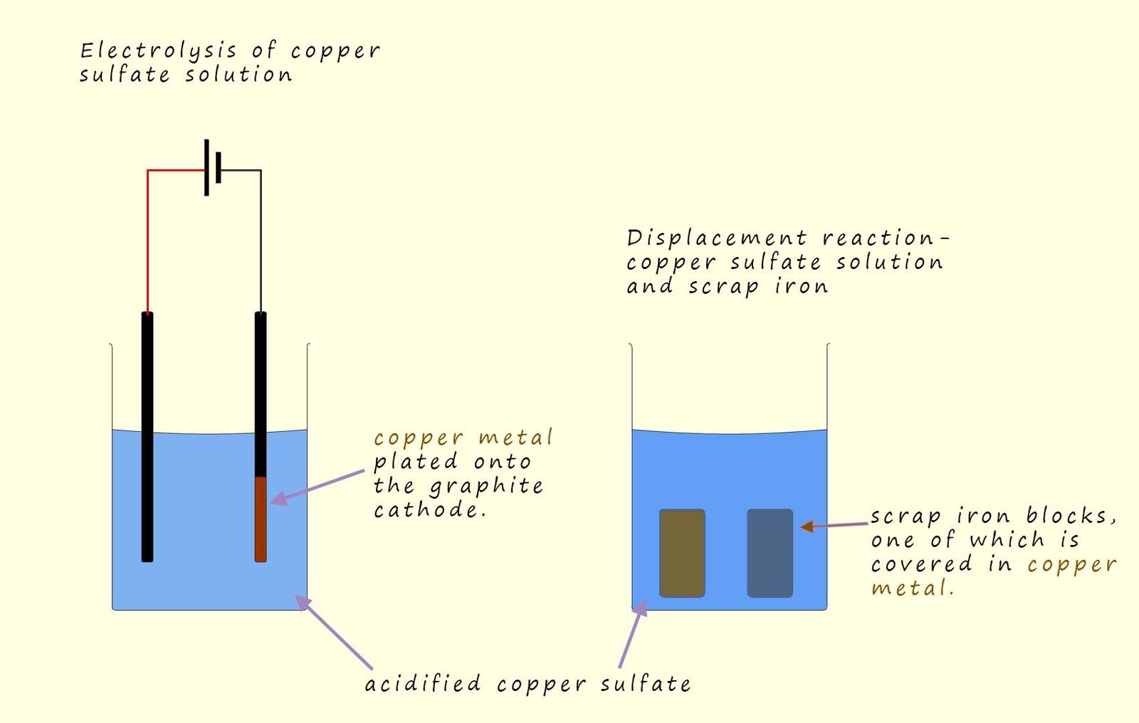 Copper extraction using electrolysis of copper sulfate solution and also the displacement of copper from a copper sulfate solution using scrap iron  The copper solution is obtained by a process called phytomining.