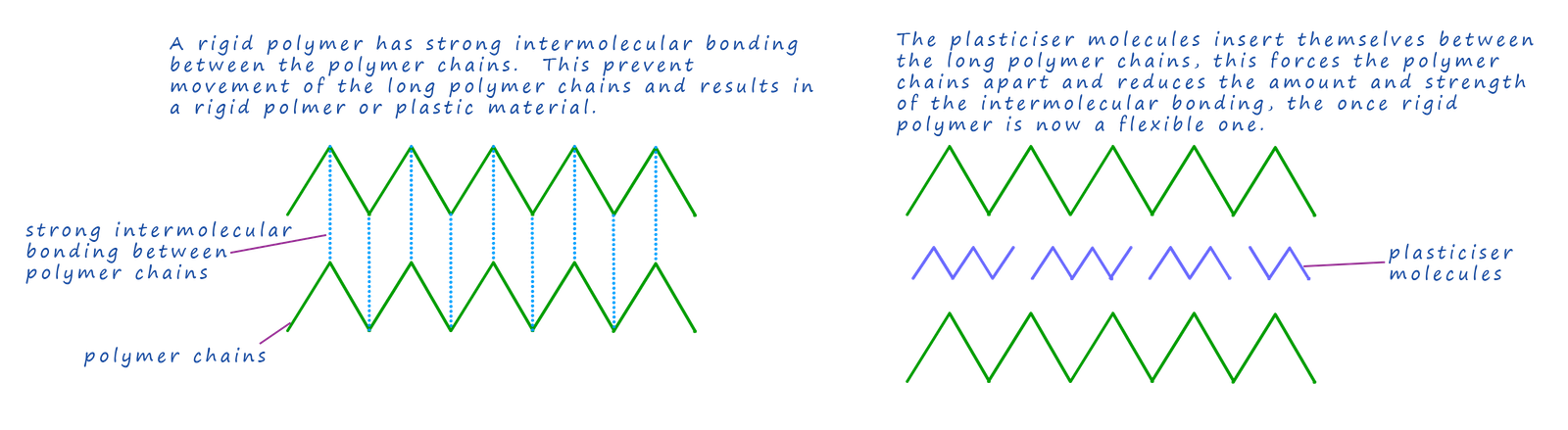 diagram shows how a plasticiser works in making a rigid polymer flexible