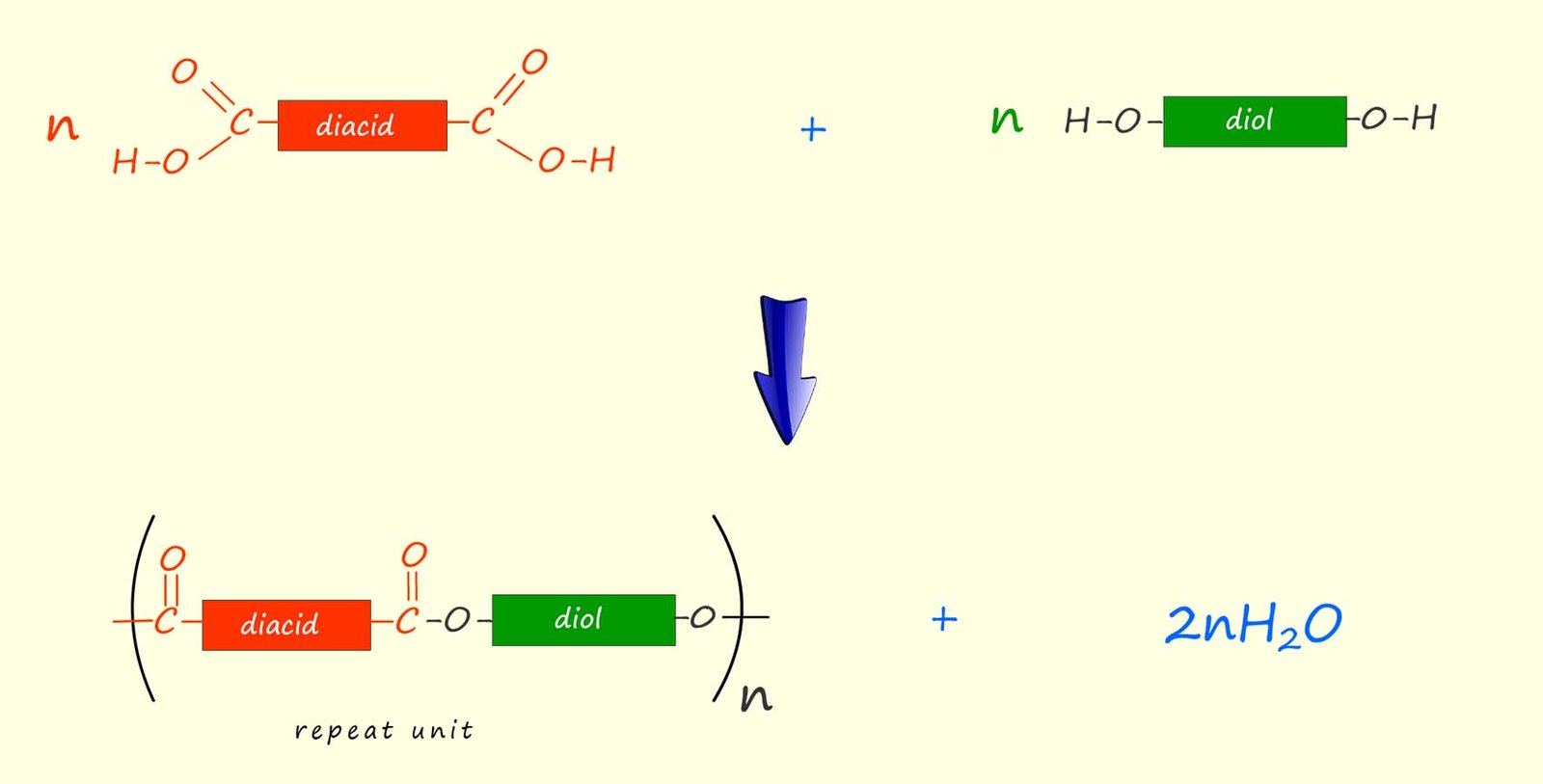 General equation and reaction to show how polyester forms.