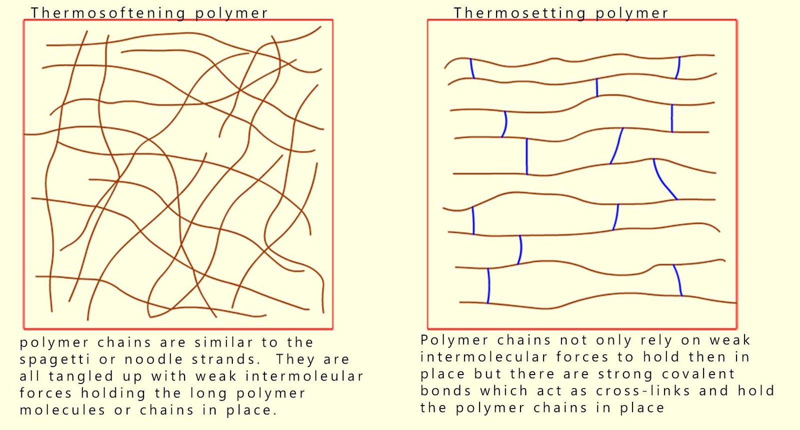 Structure of thermosetting and thermosoftening polymers and how they differ.