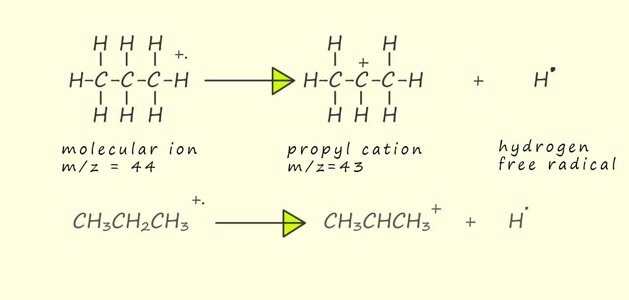 equations to show the fragmenatation of propane in a mass spectrometer