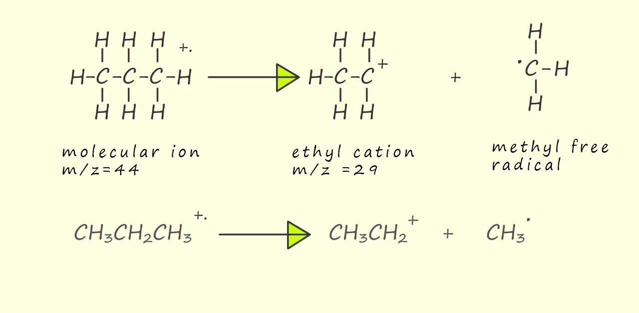 Equation to show the production of an ethyl cation and a methane radical in the fragematation of propane in the mass spectrometer