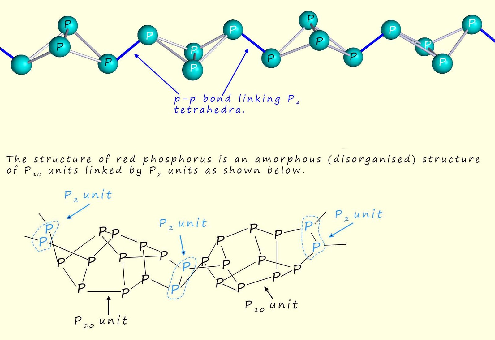 the structure of red phosphorus, linked P4 tetrahedra.