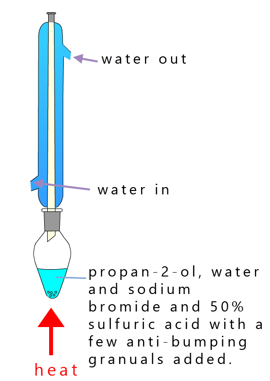 Reflux apparatus diagram for the preparation of a halogenalkane from an alcohol by reacting 50% sulfuric acid, alcohol and sodium bromide