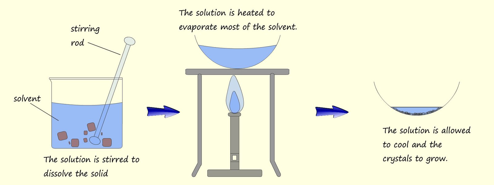 Image to show a solid being dissolved in a solvent followed by evaporation and the crystillisation to form solid crystals