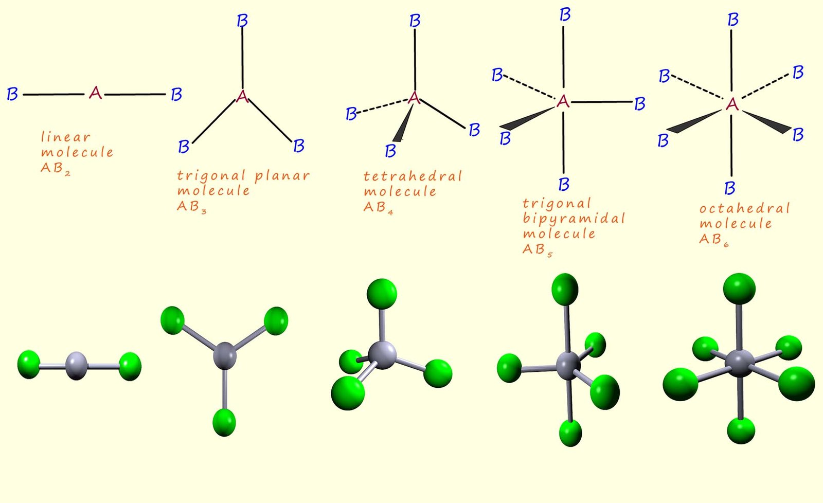 Basic outlines of molecular shapes, 3D outlines of the shapes of molecules.