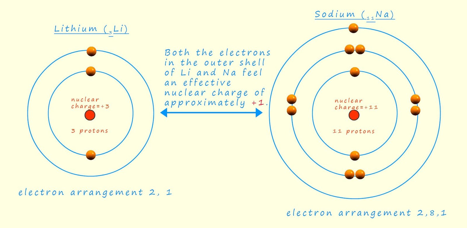 Image to show how the inner electrons effectively shield the outer valence electron in lithium and sodium atoms from the full nulear charge