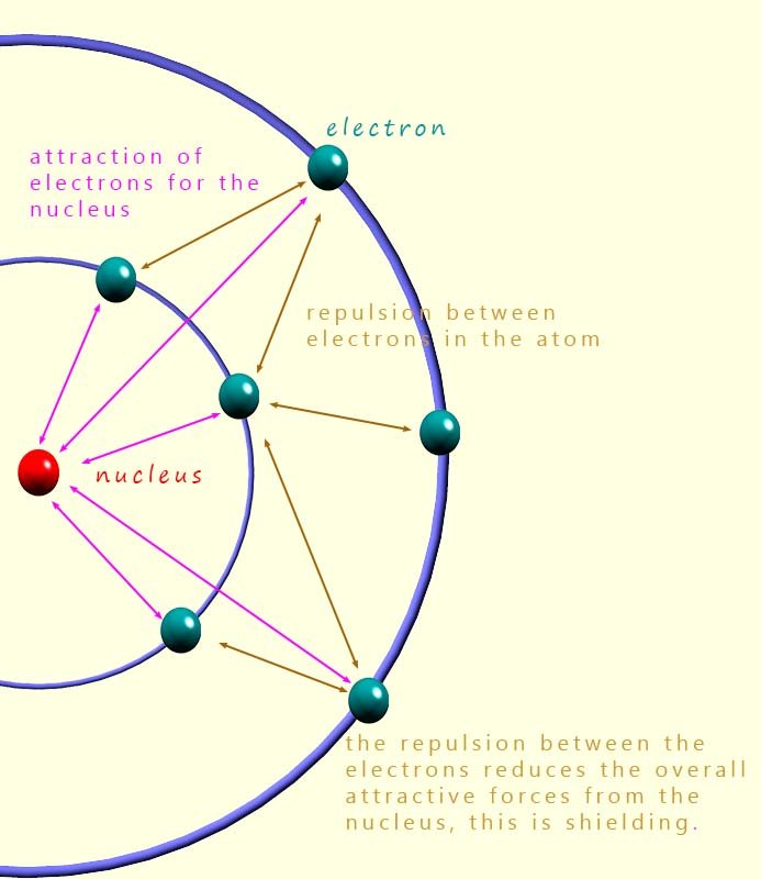 Diagram to show what is meant by shielding in an atom.
