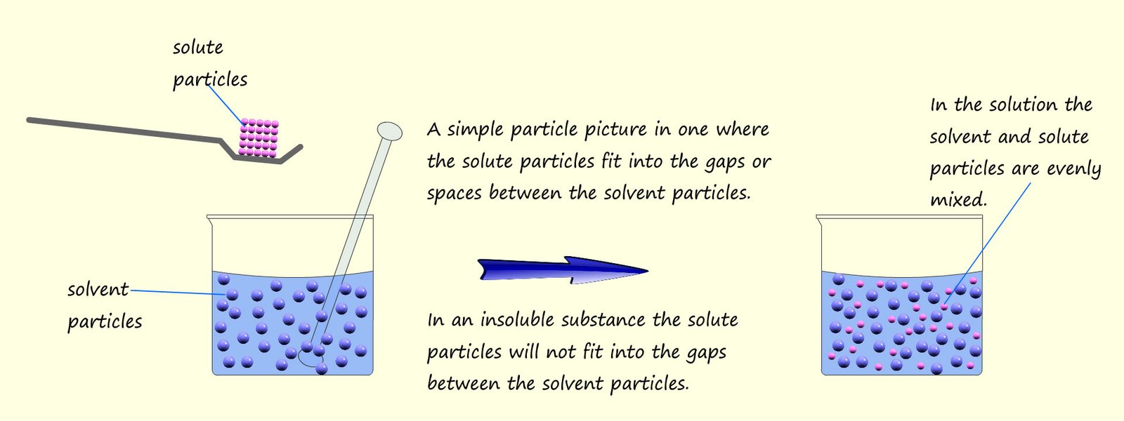 Simple particle picture to show what happens when a solute dissolves in a solvent.