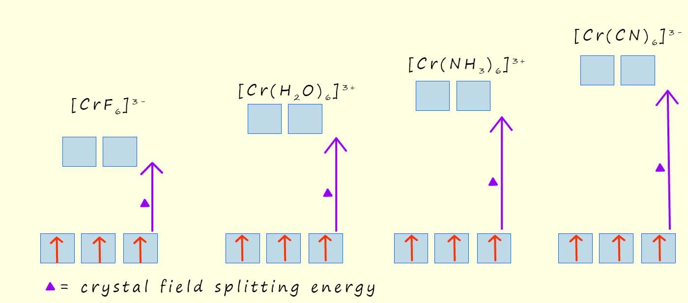 How the crystal fiels splitting energy varies with different ligands