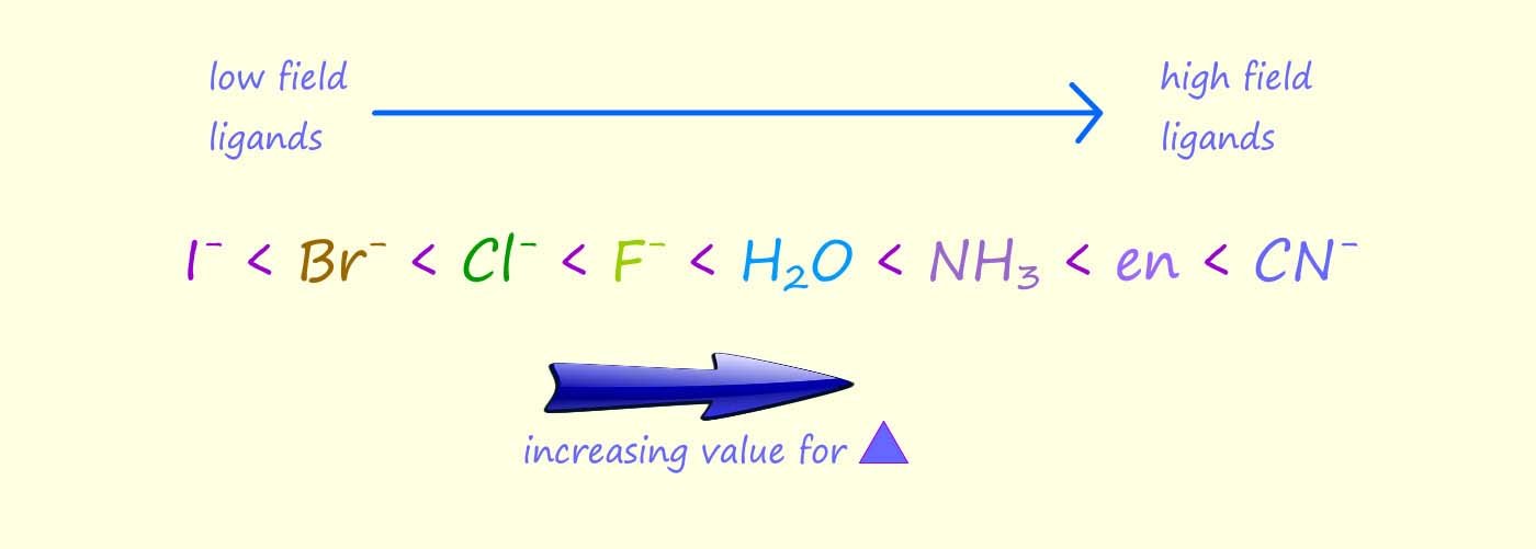 The spectrochemical series