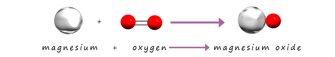 Model or ball and stick model for the formation of magnesium oxide