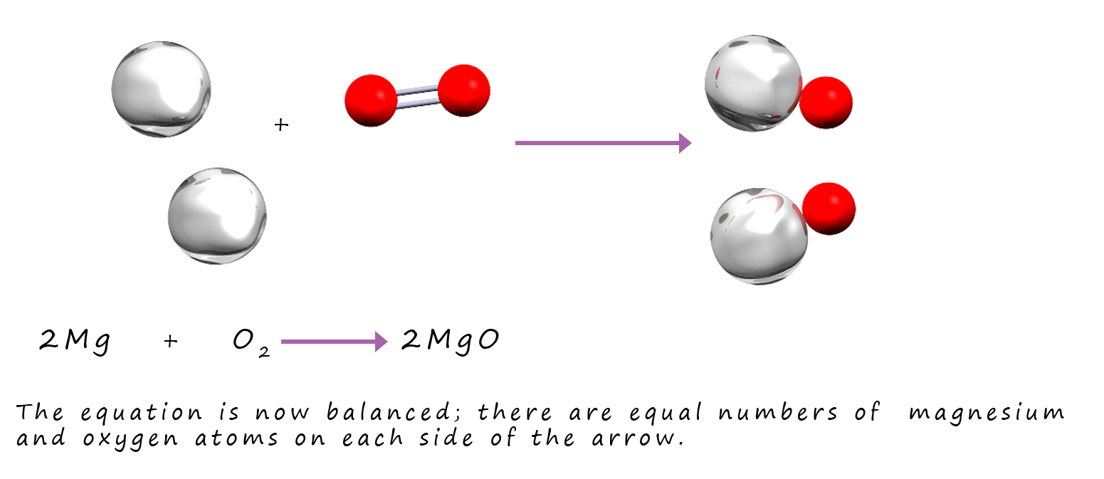 Ball and stick or model equation for the formation of magnesium oxide