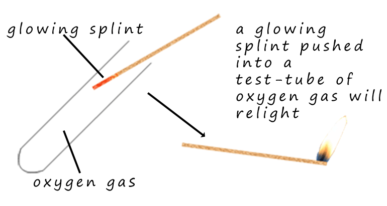 test for oxygen gas- relights a glowing splint.