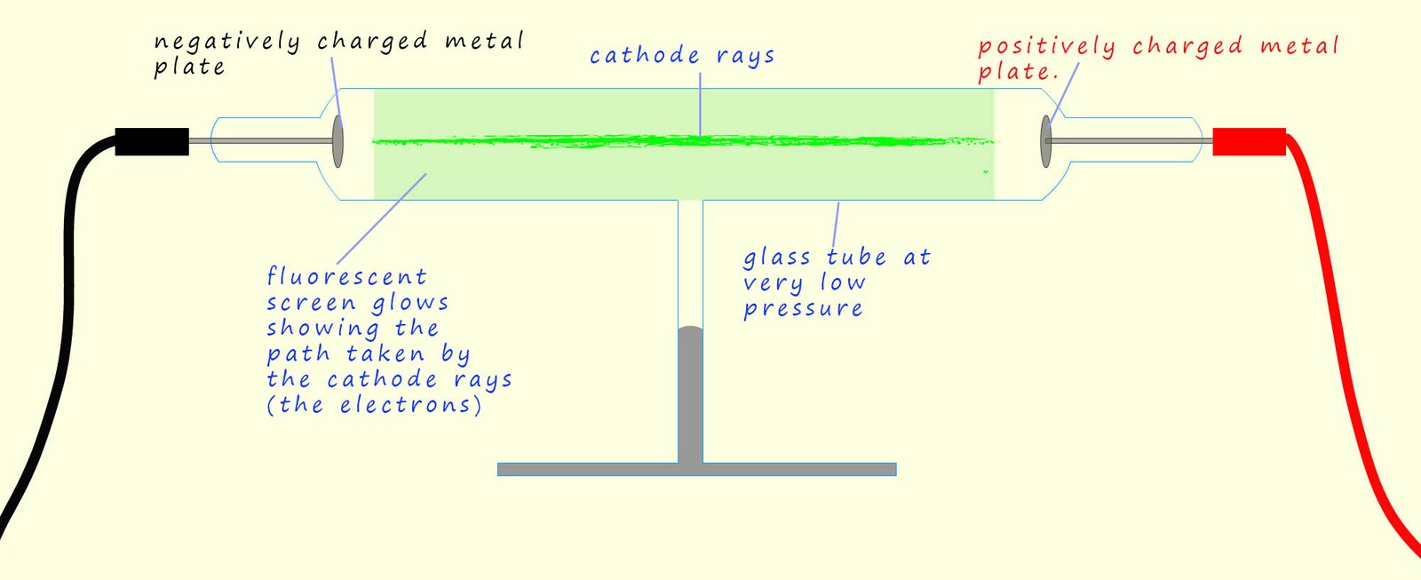 Simple model to show J.J, Thomson's cathode rays
