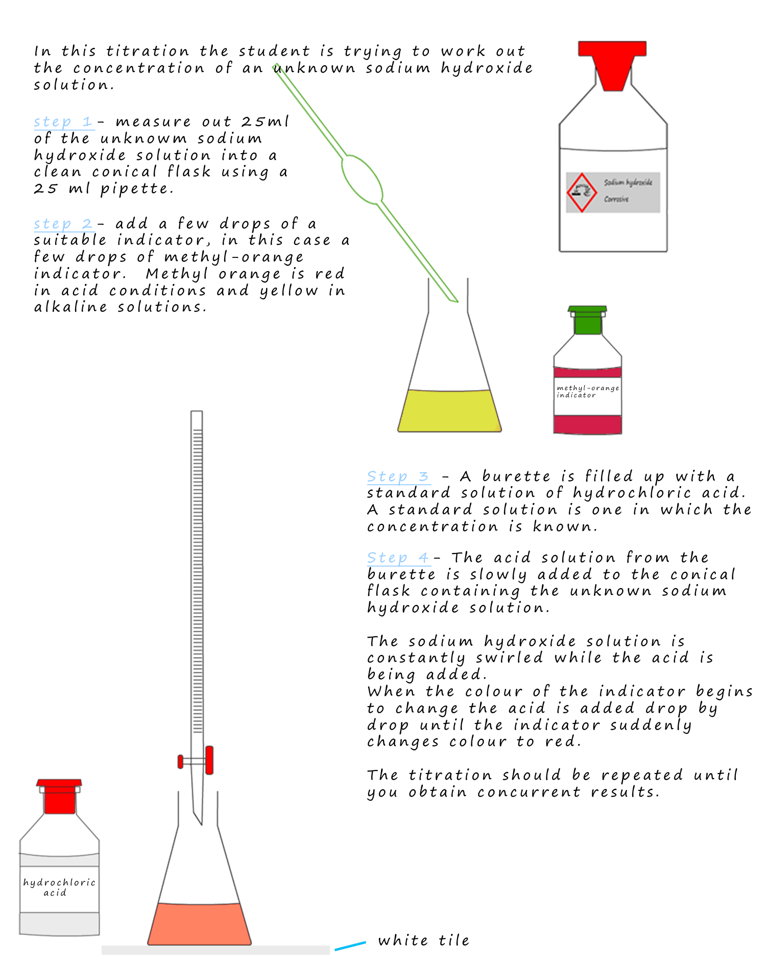 Detailed method for carrying out a titration using a standard acid solution and methyl orange indicator.