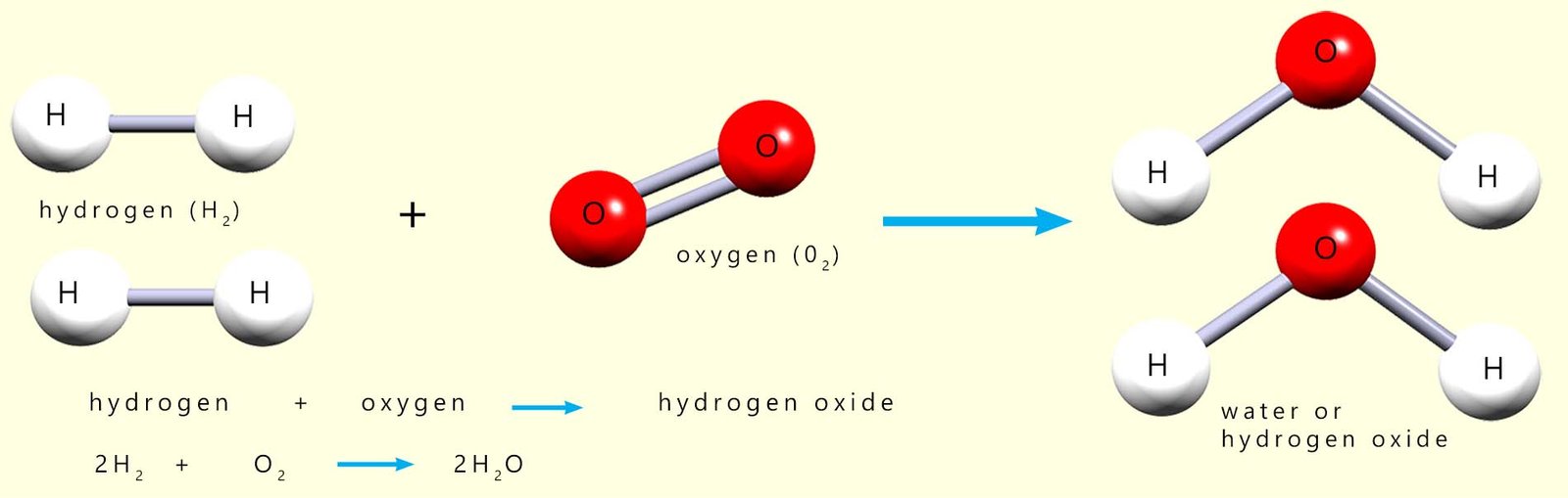 3d  model equation to show hydrogen reacting with oxygen to form water.