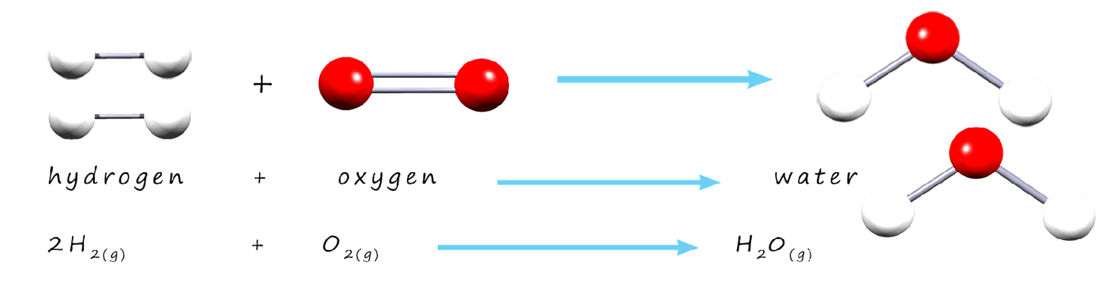 conservation of mass using the burning of hydrogen in air as an example.