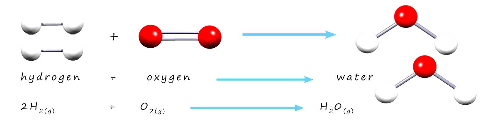 Model, word and symbolic equations for reaction of hydrogen and oxygen.